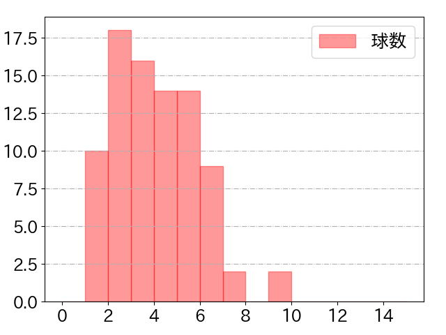 オスナの球数分布(2024年6月)