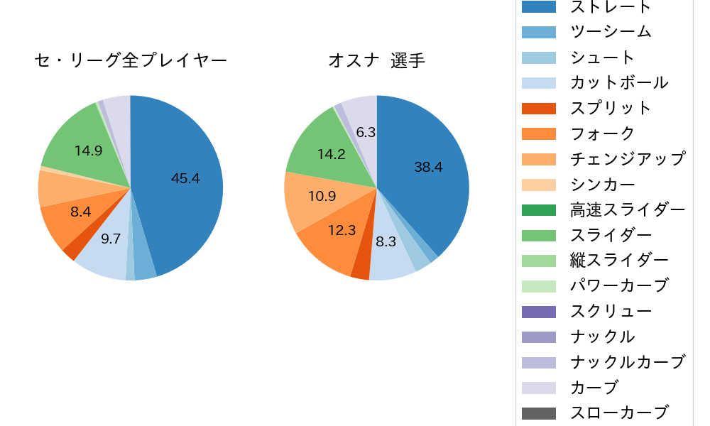 オスナの球種割合(2024年6月)