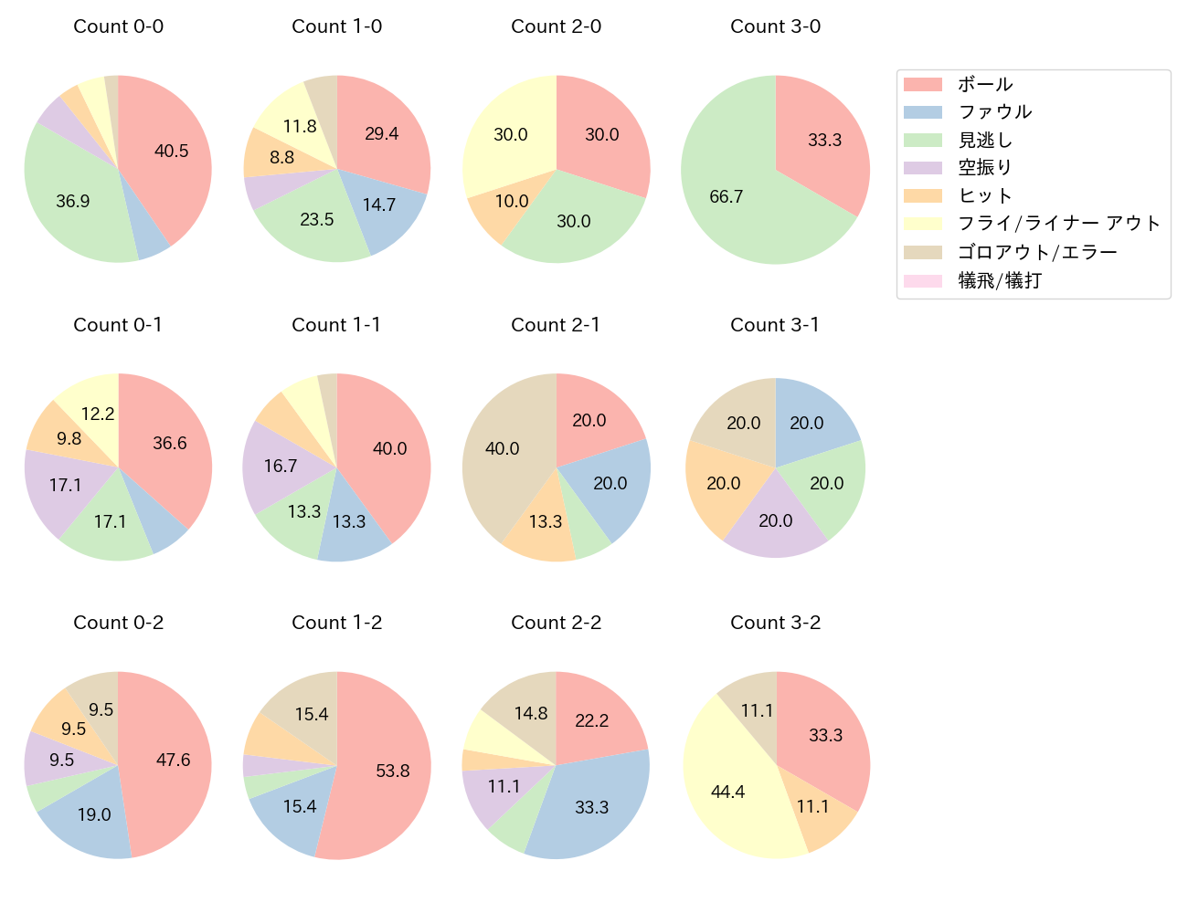 オスナの球数分布(2024年6月)