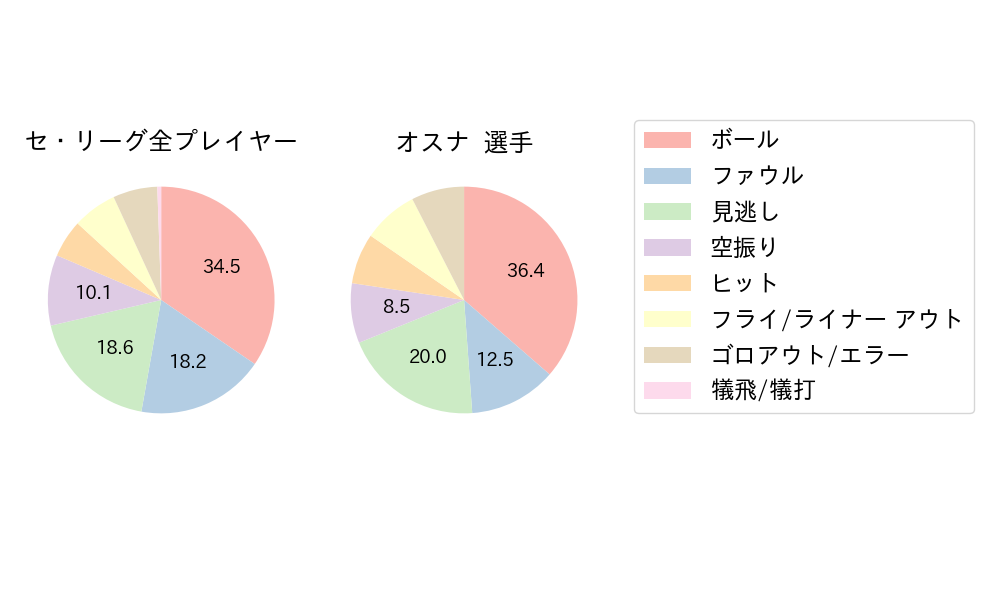 オスナのNext Action(2024年6月)