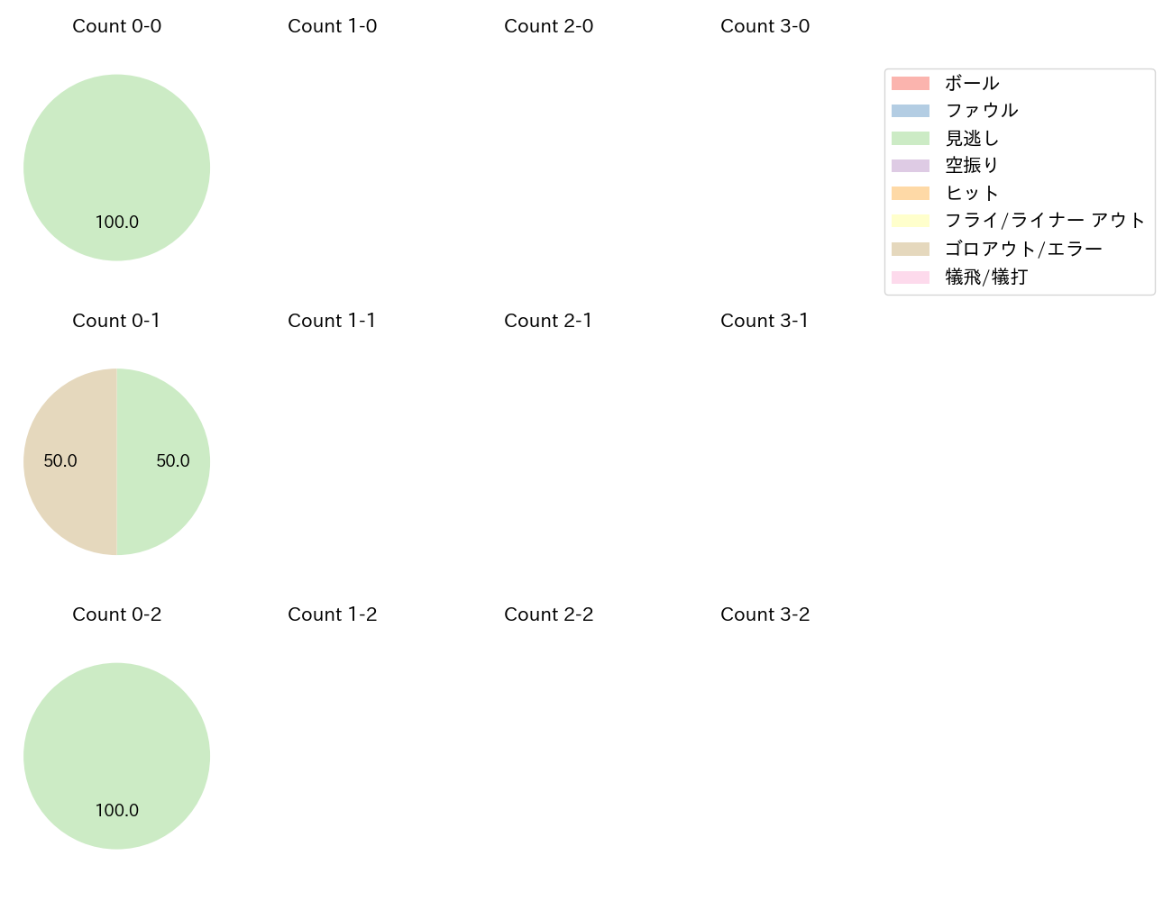 奥川 恭伸の球数分布(2024年6月)