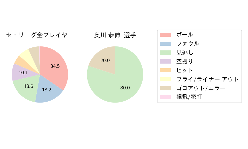 奥川 恭伸のNext Action(2024年6月)