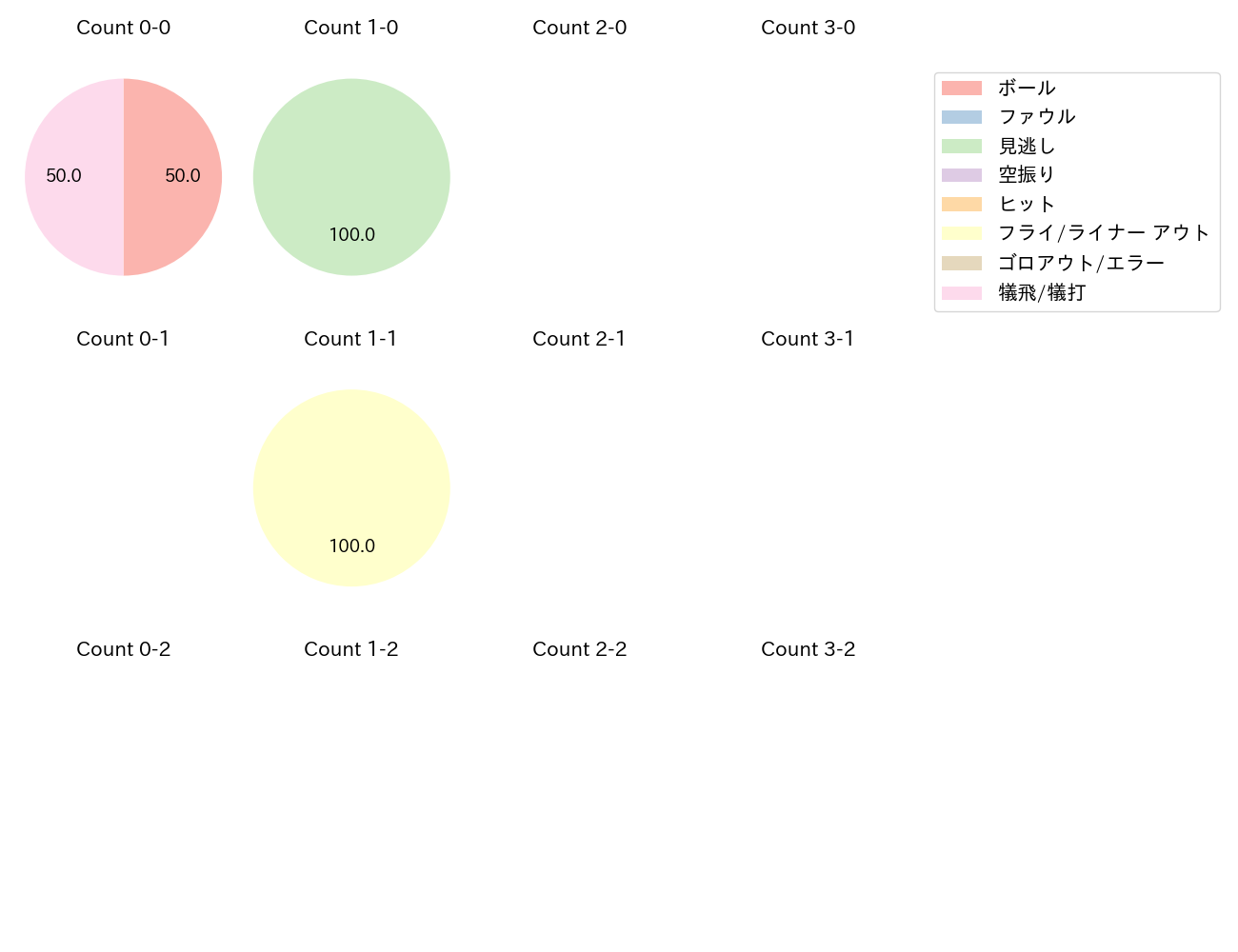 石川 雅規の球数分布(2024年6月)