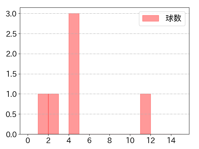 吉村 貢司郎の球数分布(2024年6月)