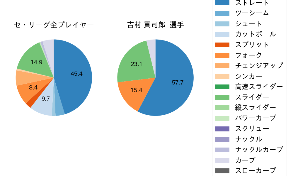 吉村 貢司郎の球種割合(2024年6月)