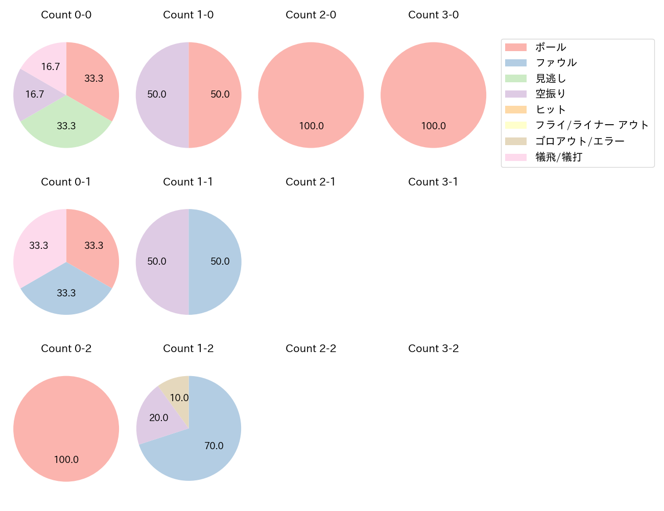 吉村 貢司郎の球数分布(2024年6月)