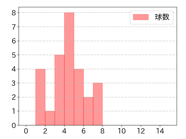 青木 宣親の球数分布(2024年6月)