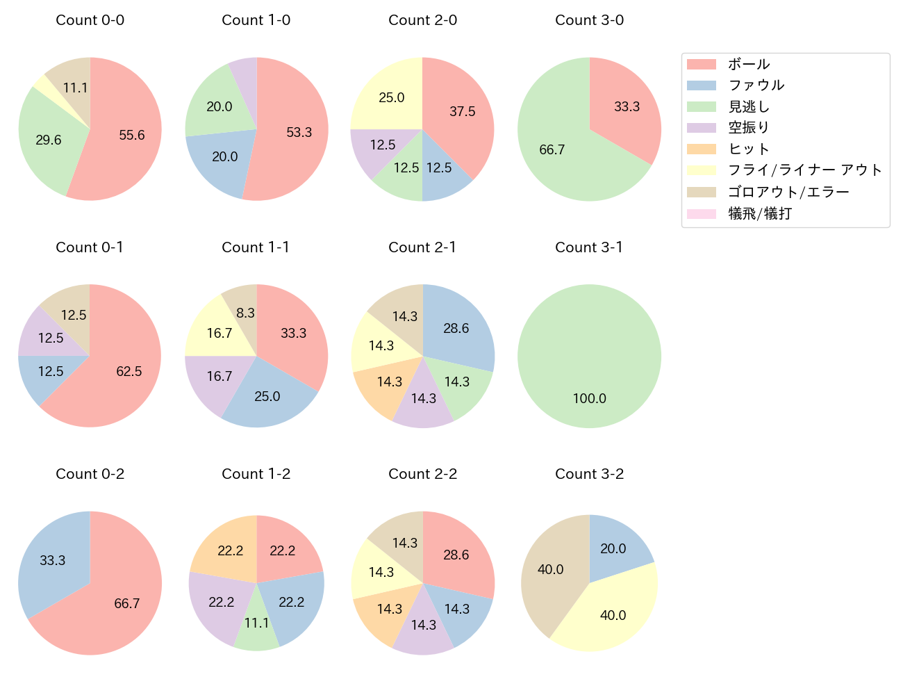 青木 宣親の球数分布(2024年6月)