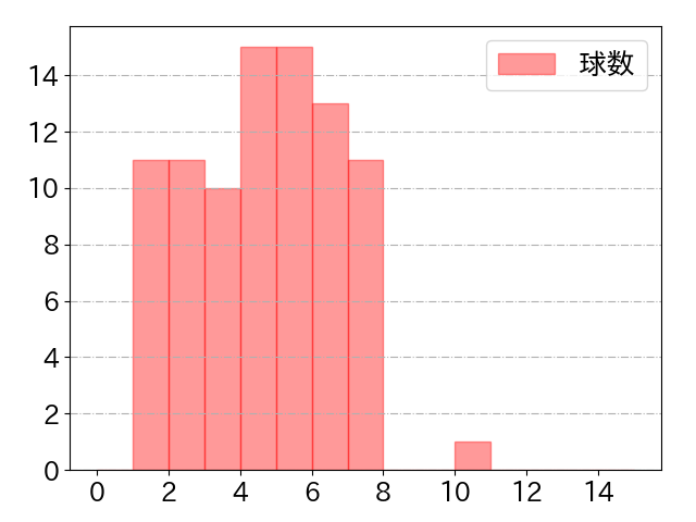 サンタナの球数分布(2024年6月)