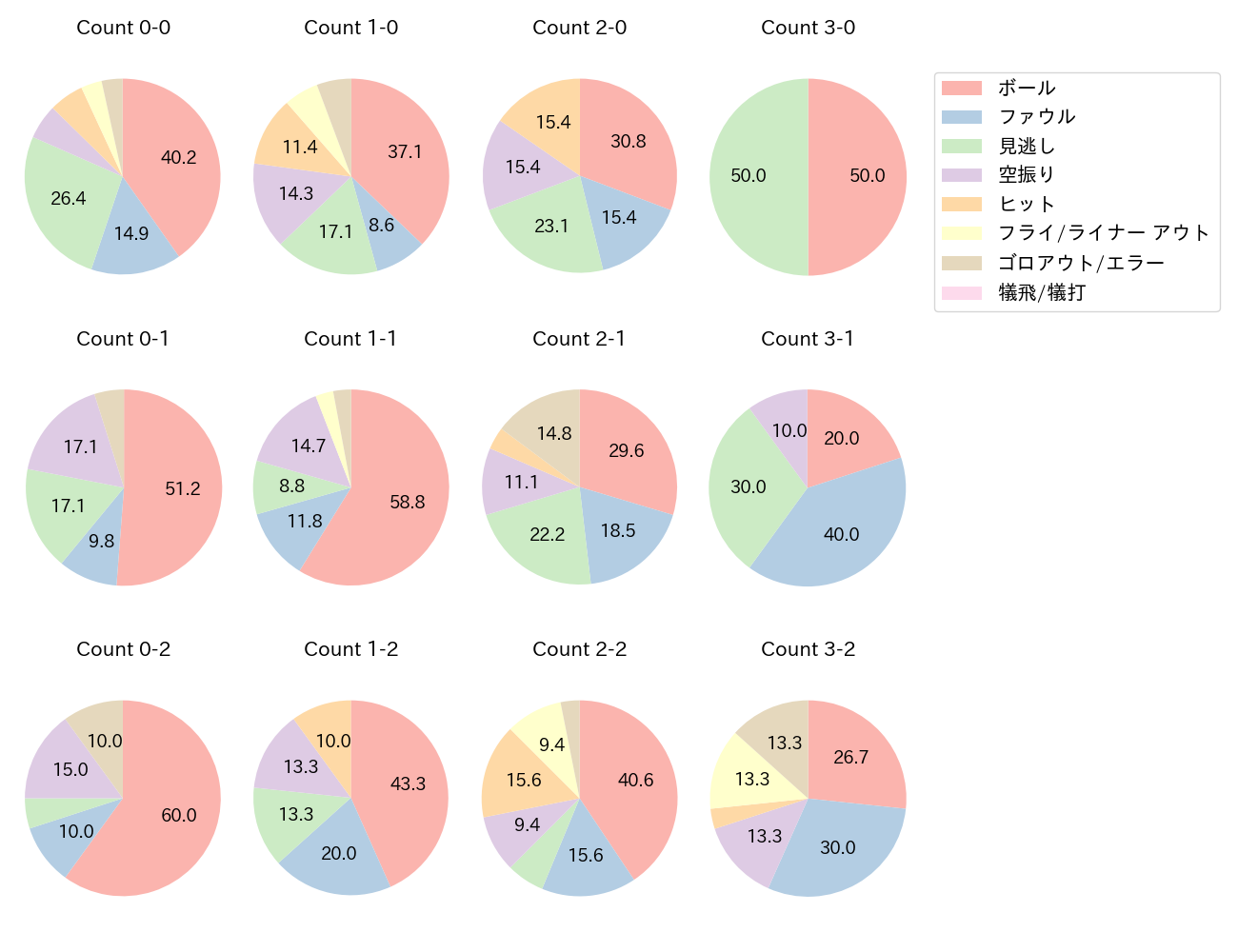 サンタナの球数分布(2024年6月)