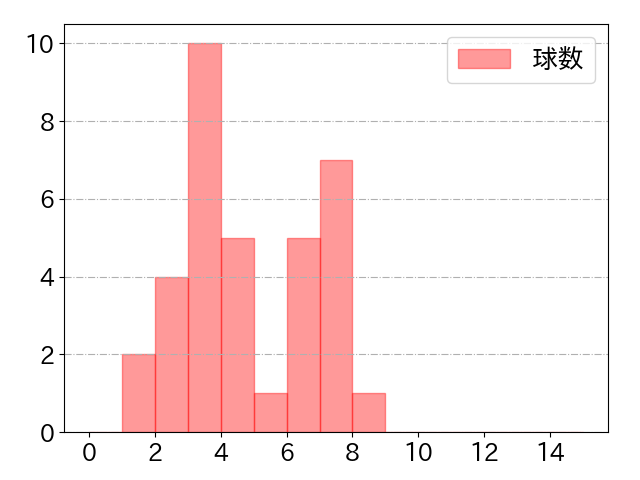 中村 悠平の球数分布(2024年6月)