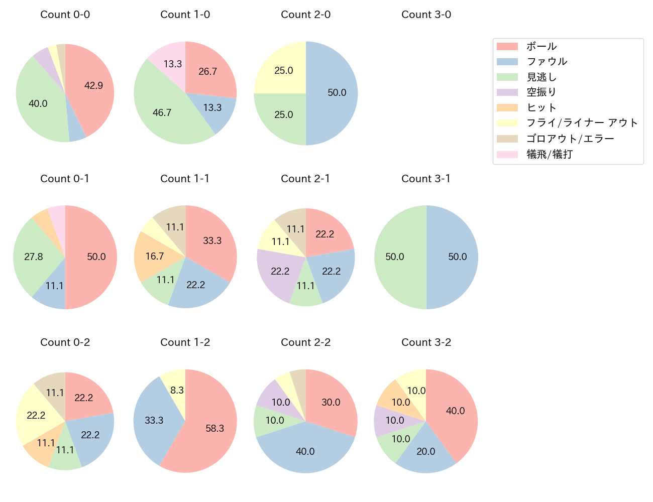 中村 悠平の球数分布(2024年6月)