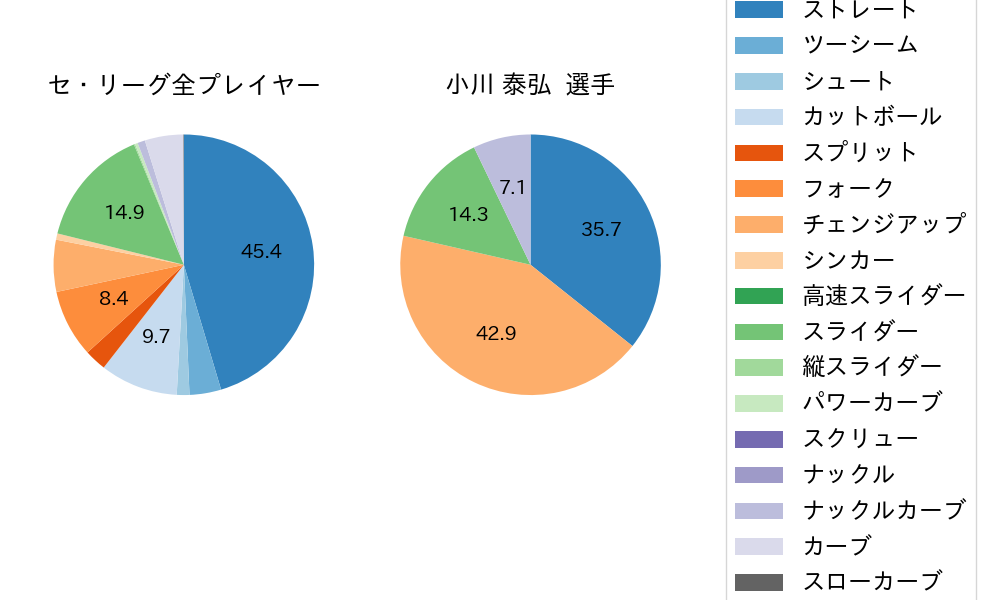 小川 泰弘の球種割合(2024年6月)