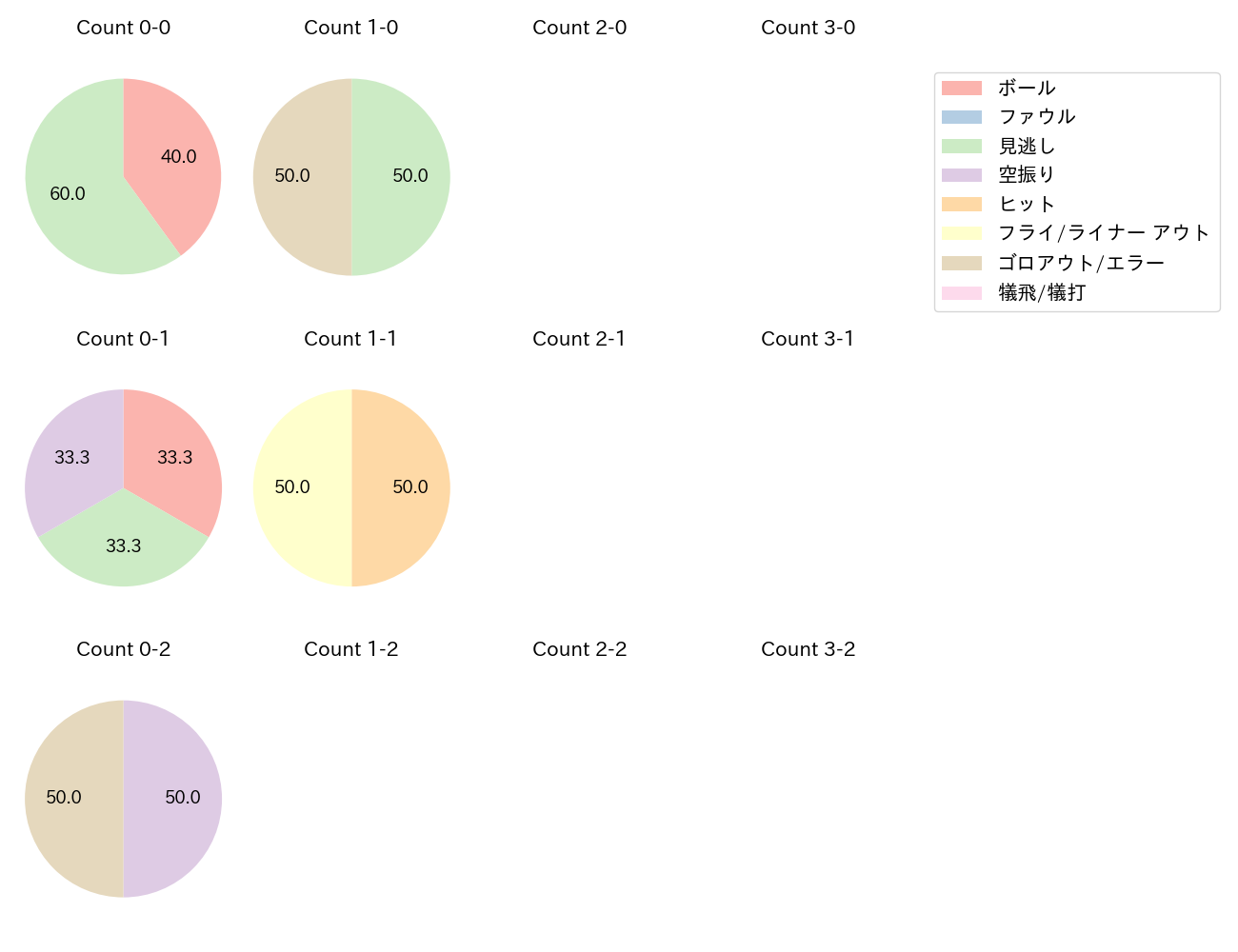 小川 泰弘の球数分布(2024年6月)