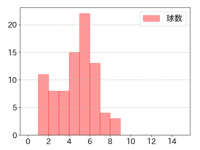 西川 遥輝の球数分布(2024年6月)