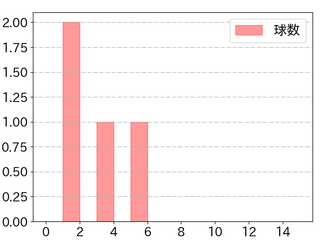 西田 明央の球数分布(2024年6月)