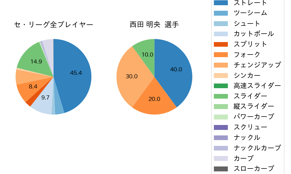 西田 明央の球種割合(2024年6月)