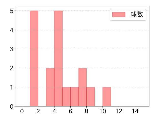 山崎 晃大朗の球数分布(2024年6月)