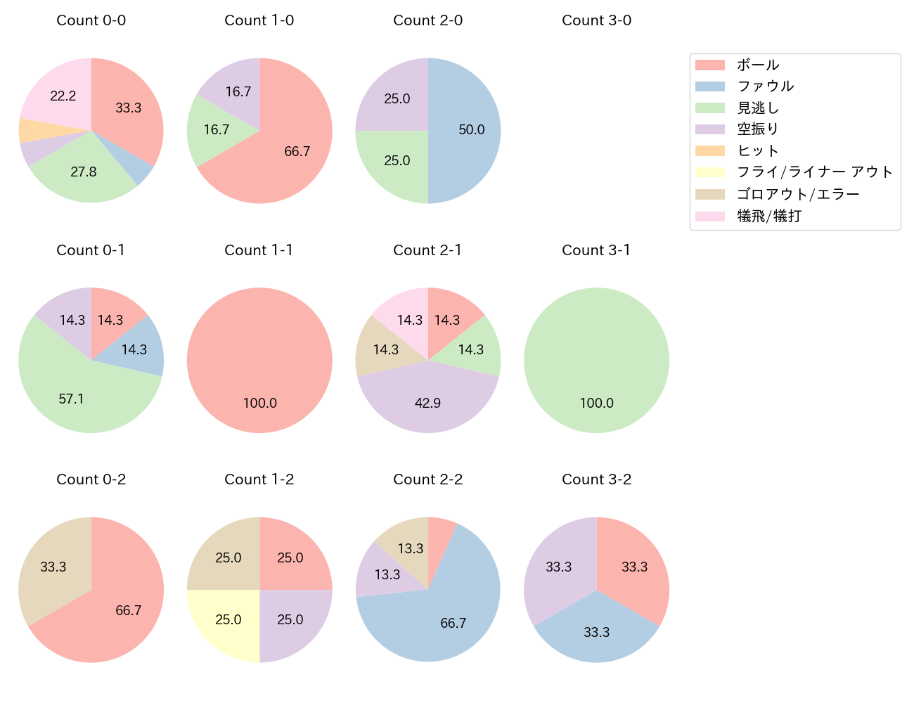 山崎 晃大朗の球数分布(2024年6月)