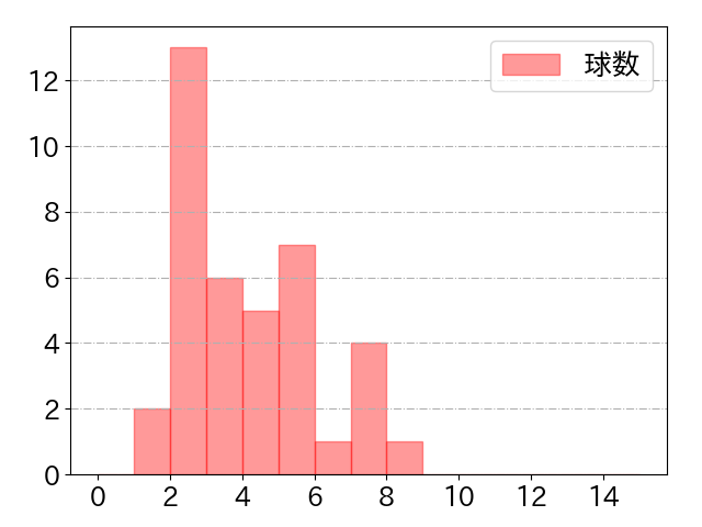 松本 直樹の球数分布(2024年6月)