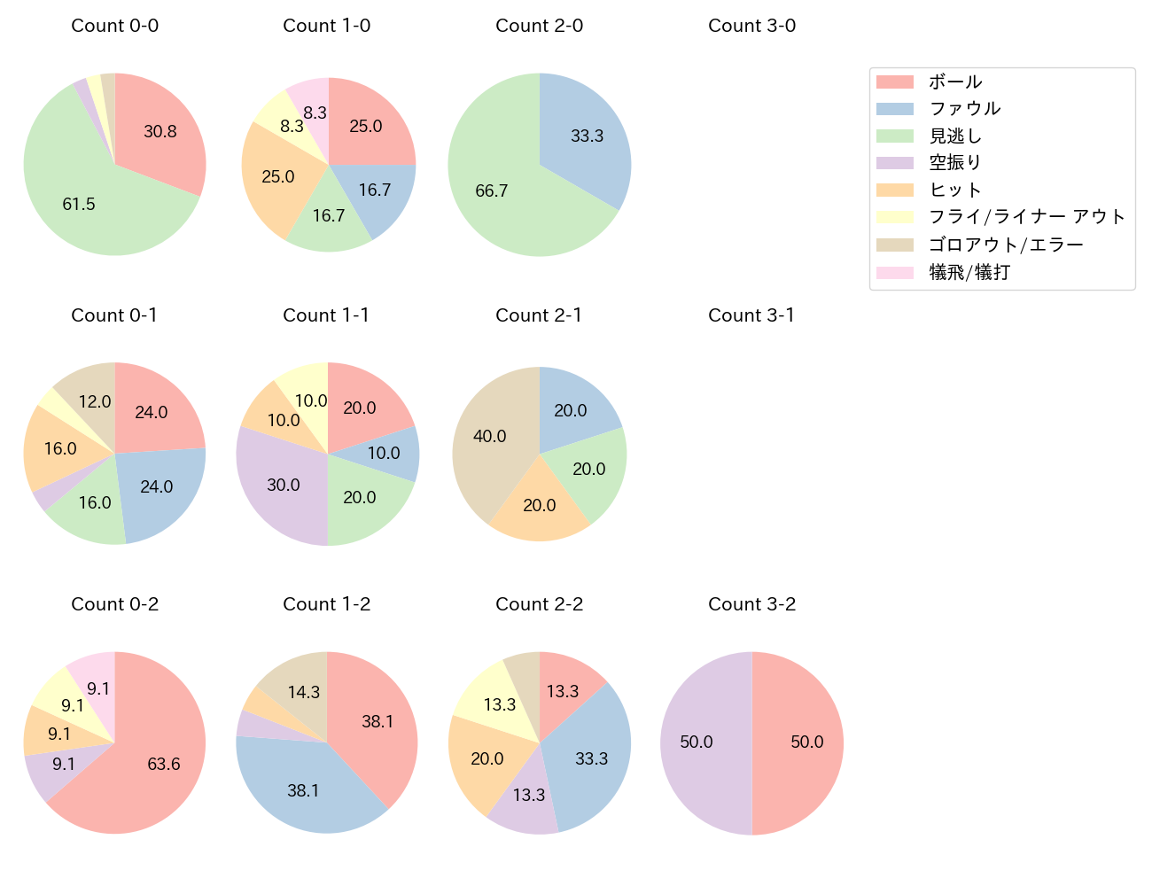 松本 直樹の球数分布(2024年6月)