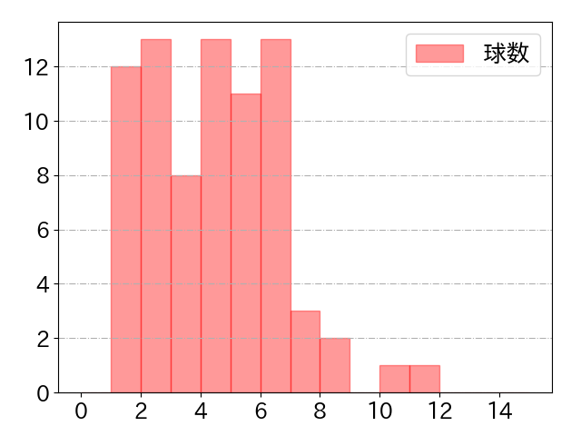 丸山 和郁の球数分布(2024年6月)