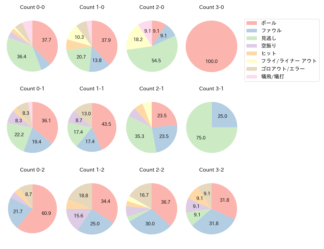 丸山 和郁の球数分布(2024年6月)