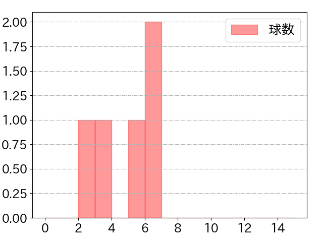 高橋 奎二の球数分布(2024年6月)