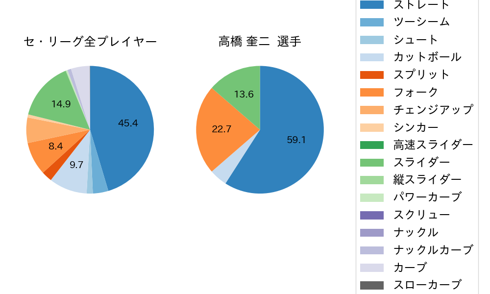 高橋 奎二の球種割合(2024年6月)