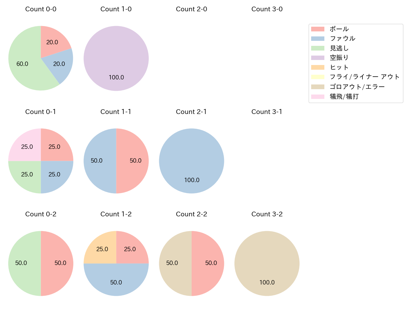 高橋 奎二の球数分布(2024年6月)