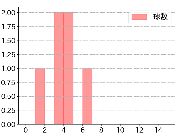 川端 慎吾の球数分布(2024年6月)