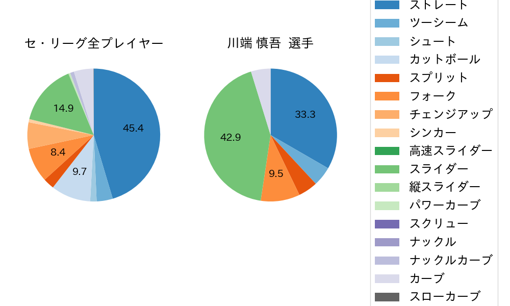 川端 慎吾の球種割合(2024年6月)