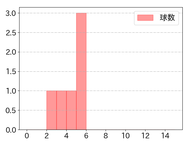 サイスニードの球数分布(2024年6月)