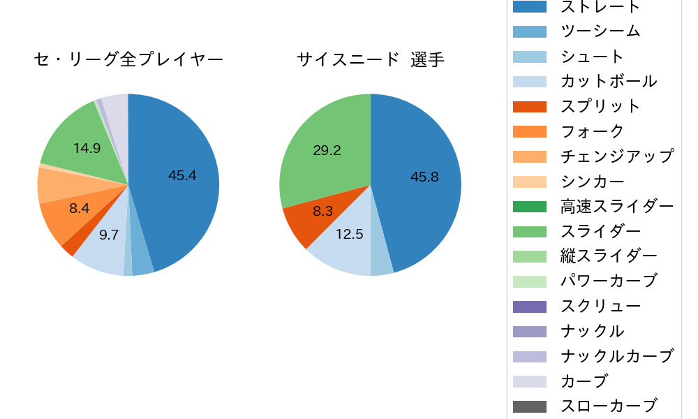 サイスニードの球種割合(2024年6月)