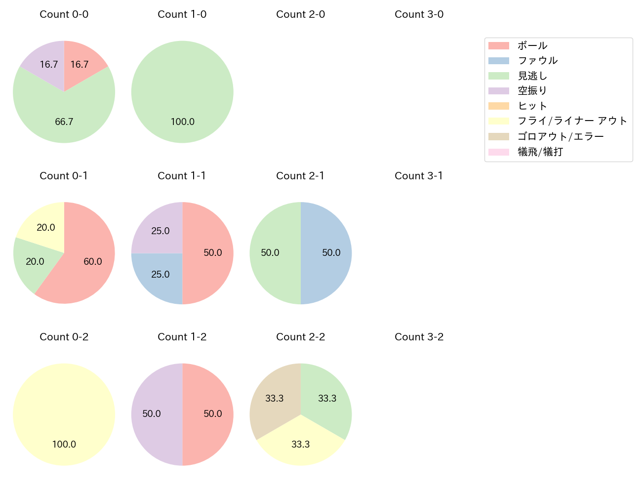 サイスニードの球数分布(2024年6月)