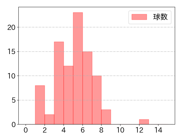 村上 宗隆の球数分布(2024年6月)