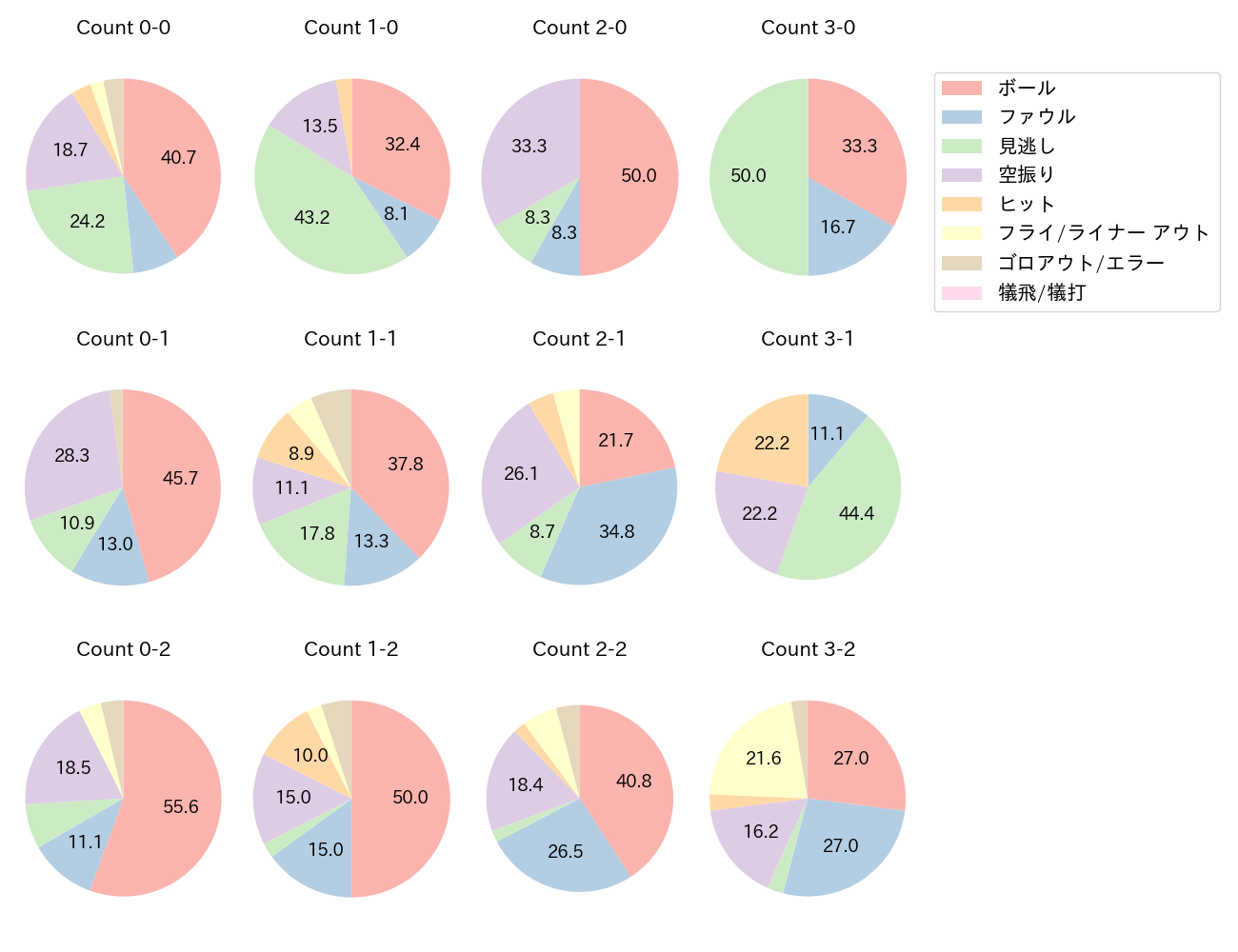 村上 宗隆の球数分布(2024年6月)