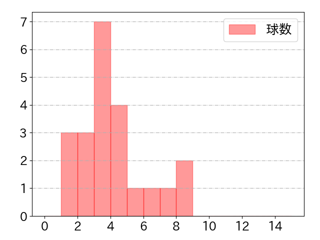 武岡 龍世の球数分布(2024年6月)