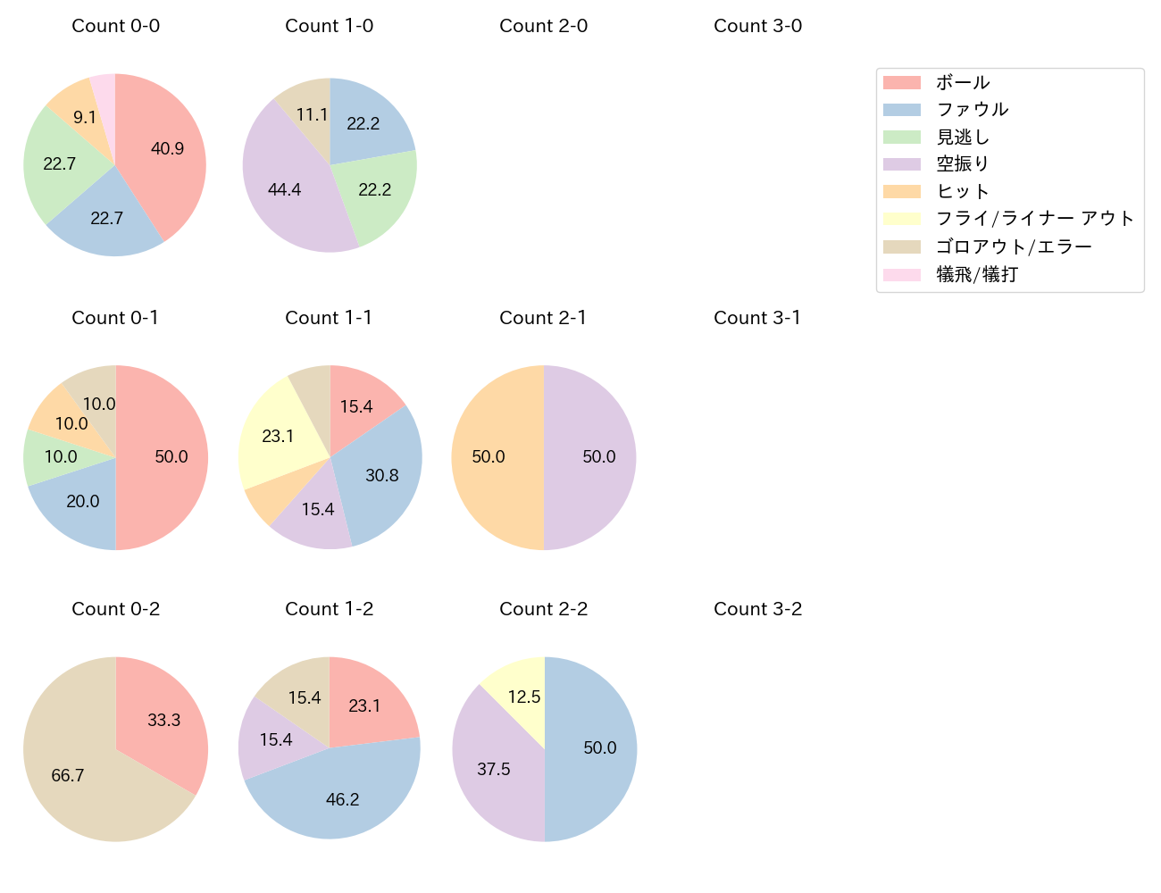 武岡 龍世の球数分布(2024年6月)