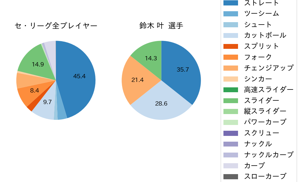 鈴木 叶の球種割合(2024年6月)