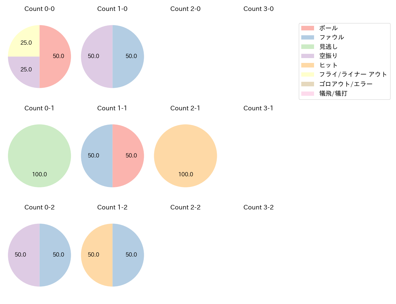 鈴木 叶の球数分布(2024年6月)