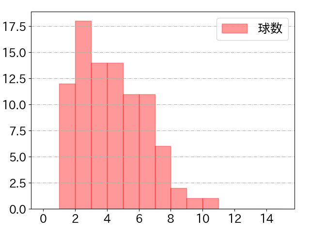 長岡 秀樹の球数分布(2024年6月)