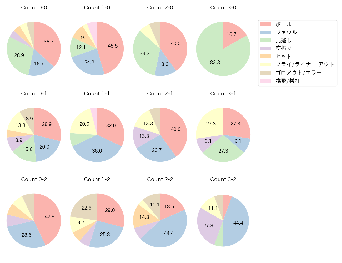 長岡 秀樹の球数分布(2024年6月)