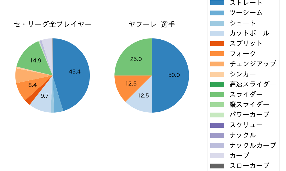 ヤフーレの球種割合(2024年6月)