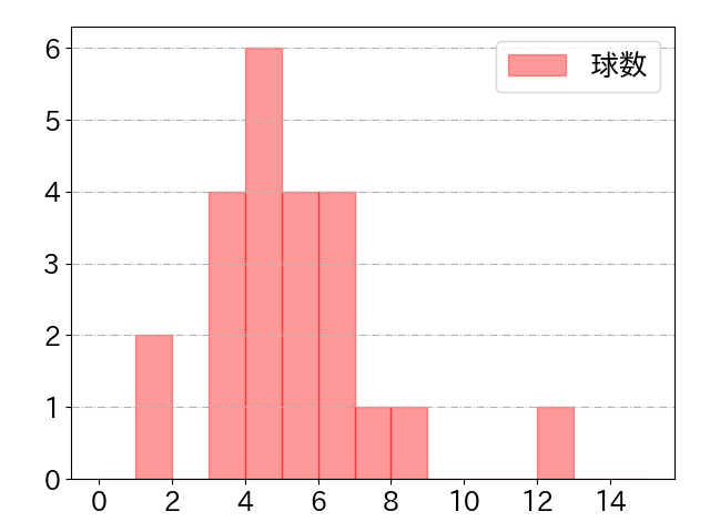 赤羽 由紘の球数分布(2024年7月)