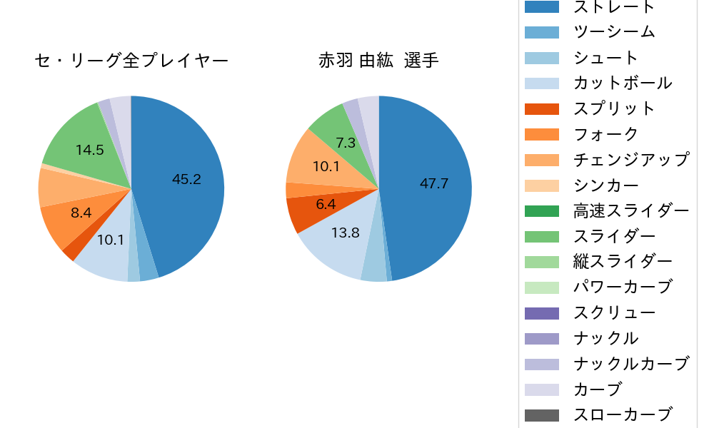 赤羽 由紘の球種割合(2024年7月)