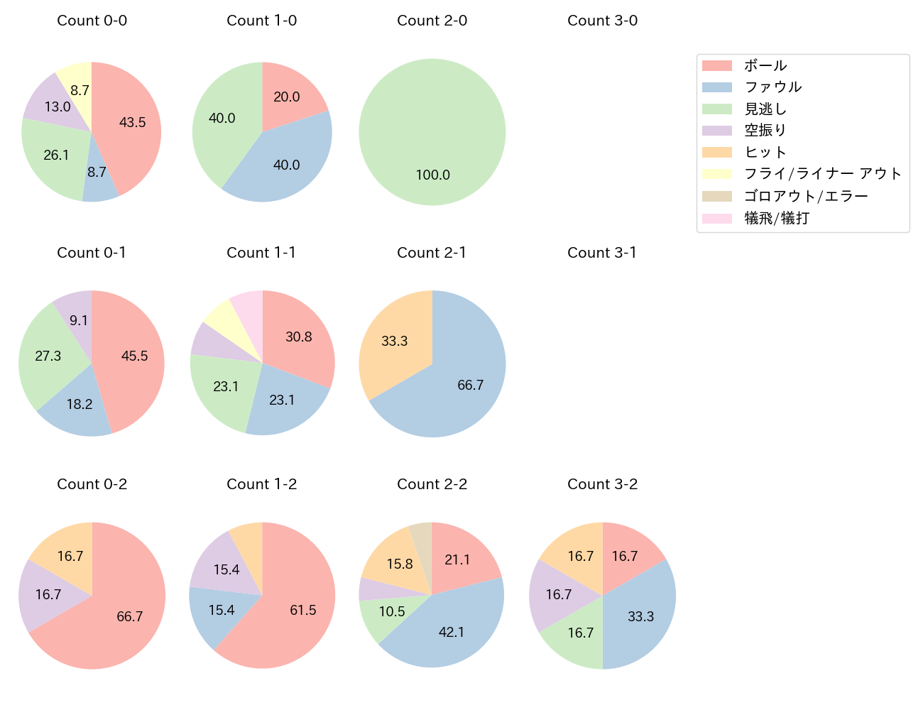 赤羽 由紘の球数分布(2024年7月)