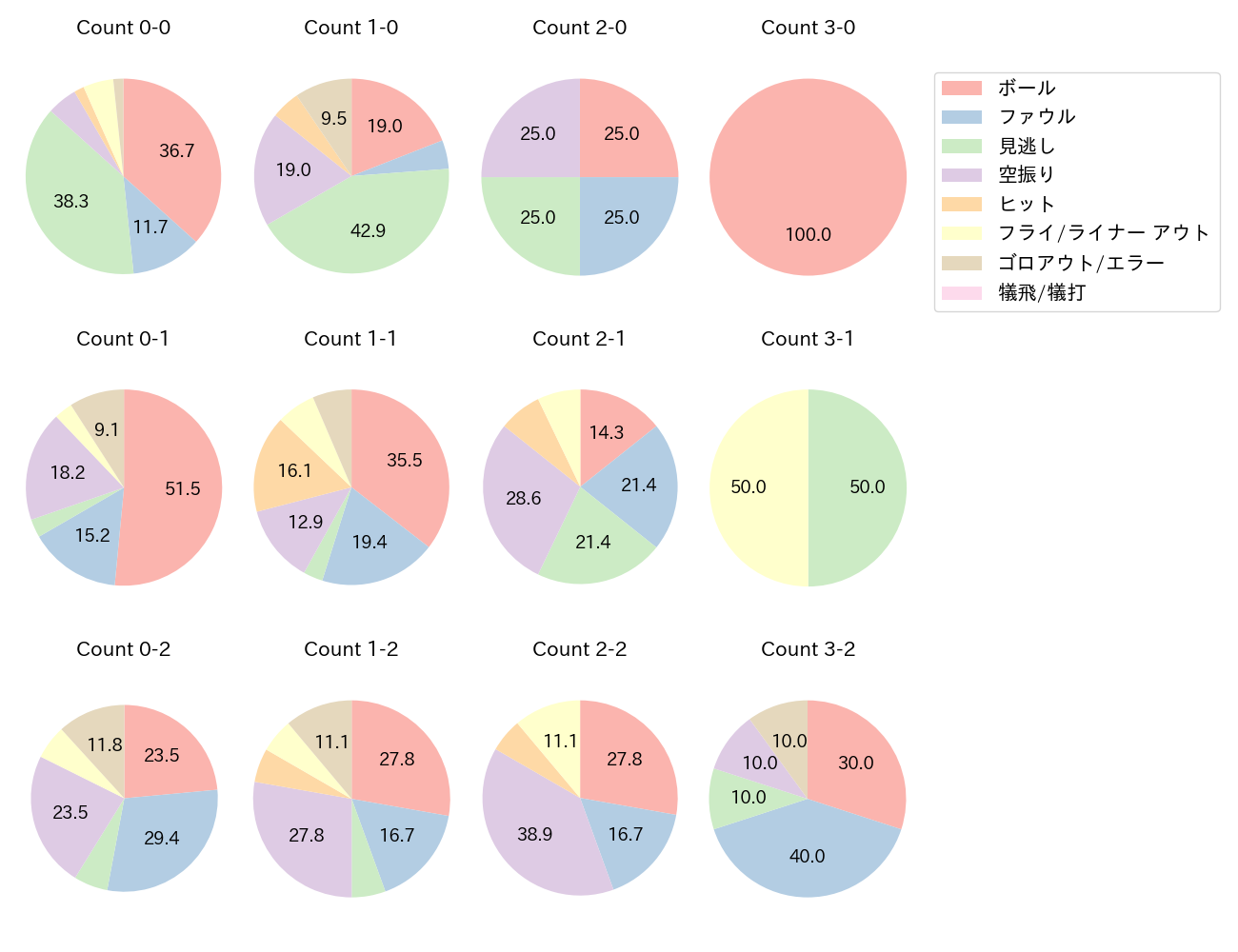 山田 哲人の球数分布(2024年7月)