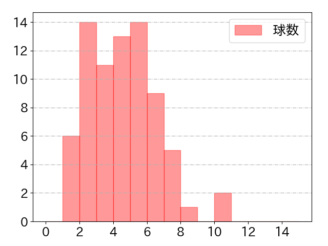 宮本 丈の球数分布(2024年7月)