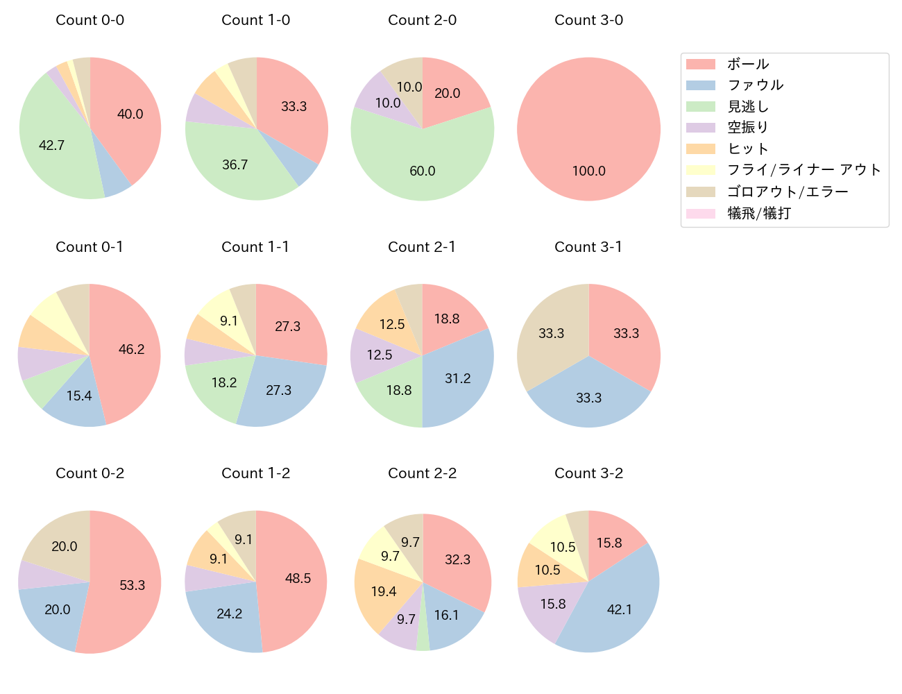 宮本 丈の球数分布(2024年7月)